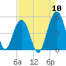 Tide chart for Snow Point, 0.4 mi. north of, South Carolina on 2022/08/10