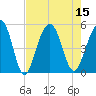 Tide chart for Snow Point, 0.4 mi. north of, South Carolina on 2022/08/15