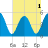 Tide chart for Snow Point, 0.4 mi. north of, South Carolina on 2022/08/1