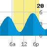 Tide chart for Snow Point, 0.4 mi. north of, South Carolina on 2022/08/20