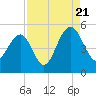 Tide chart for Snow Point, 0.4 mi. north of, South Carolina on 2022/08/21