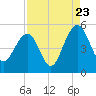Tide chart for Snow Point, 0.4 mi. north of, South Carolina on 2022/08/23