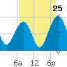 Tide chart for Snow Point, 0.4 mi. north of, South Carolina on 2022/08/25