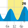 Tide chart for Snow Point, 0.4 mi. north of, South Carolina on 2022/08/26