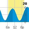 Tide chart for Snow Point, 0.4 mi. north of, South Carolina on 2022/08/28