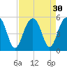 Tide chart for Snow Point, 0.4 mi. north of, South Carolina on 2022/08/30