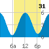 Tide chart for Snow Point, 0.4 mi. north of, South Carolina on 2022/08/31