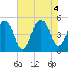 Tide chart for Snow Point, 0.4 mi. north of, South Carolina on 2022/08/4