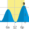 Tide chart for Snow Point, 0.4 mi. north of, South Carolina on 2022/08/9