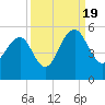 Tide chart for Snow Point 0.4 mi north, Cooper River, South Carolina on 2022/09/19
