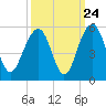 Tide chart for Snow Point 0.4 mi north, Cooper River, South Carolina on 2022/09/24