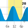 Tide chart for Snow Point 0.4 mi north, Cooper River, South Carolina on 2022/09/28