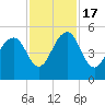 Tide chart for Snow Point 0.4 mi north, Cooper River, South Carolina on 2022/11/17