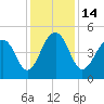 Tide chart for Snow Point 0.4 mi north, Cooper River, South Carolina on 2022/12/14