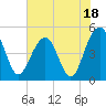 Tide chart for Snow Point 0.4 mi north, Cooper River, South Carolina on 2023/07/18