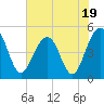 Tide chart for Snow Point 0.4 mi north, Cooper River, South Carolina on 2023/07/19