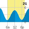 Tide chart for Snow Point 0.4 mi north, Cooper River, South Carolina on 2023/07/21