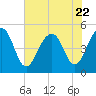 Tide chart for Snow Point 0.4 mi north, Cooper River, South Carolina on 2023/07/22