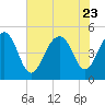 Tide chart for Snow Point 0.4 mi north, Cooper River, South Carolina on 2023/07/23