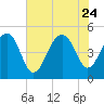 Tide chart for Snow Point 0.4 mi north, Cooper River, South Carolina on 2023/07/24