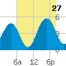 Tide chart for Snow Point 0.4 mi north, Cooper River, South Carolina on 2023/07/27
