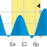 Tide chart for Snow Point 0.4 mi north, Cooper River, South Carolina on 2023/07/4