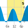 Tide chart for Snow Point 0.4 mi north, Cooper River, South Carolina on 2023/07/5