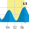 Tide chart for Snow Point 0.4 mi north, Cooper River, South Carolina on 2023/08/13