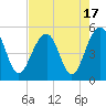 Tide chart for Snow Point 0.4 mi north, Cooper River, South Carolina on 2023/08/17