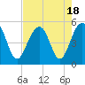 Tide chart for Snow Point 0.4 mi north, Cooper River, South Carolina on 2023/08/18