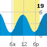 Tide chart for Snow Point 0.4 mi north, Cooper River, South Carolina on 2023/08/19