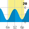 Tide chart for Snow Point 0.4 mi north, Cooper River, South Carolina on 2023/08/20