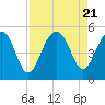 Tide chart for Snow Point 0.4 mi north, Cooper River, South Carolina on 2023/08/21