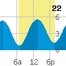 Tide chart for Snow Point 0.4 mi north, Cooper River, South Carolina on 2023/08/22