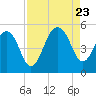 Tide chart for Snow Point 0.4 mi north, Cooper River, South Carolina on 2023/08/23