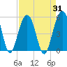 Tide chart for Snow Point 0.4 mi north, Cooper River, South Carolina on 2023/08/31