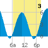 Tide chart for Snow Point 0.4 mi north, Cooper River, South Carolina on 2023/08/3