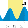 Tide chart for Snow Point 0.4 mi north, Cooper River, South Carolina on 2023/09/13