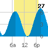 Tide chart for Snow Point 0.4 mi north, Cooper River, South Carolina on 2023/09/27