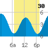 Tide chart for Snow Point 0.4 mi north, Cooper River, South Carolina on 2024/03/30