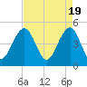 Tide chart for Snow Point 0.4 mi north, Cooper River, South Carolina on 2024/04/19