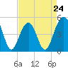Tide chart for Snow Point 0.4 mi north, Cooper River, South Carolina on 2024/04/24