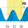 Tide chart for Snow Point 0.4 mi north, Cooper River, South Carolina on 2024/04/26