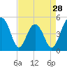 Tide chart for Snow Point 0.4 mi north, Cooper River, South Carolina on 2024/04/28