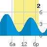 Tide chart for Snow Point 0.4 mi north, Cooper River, South Carolina on 2024/04/2