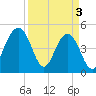 Tide chart for Snow Point 0.4 mi north, Cooper River, South Carolina on 2024/04/3