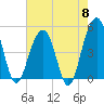 Tide chart for Snow Point 0.4 mi north, Cooper River, South Carolina on 2024/05/8