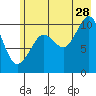 Tide chart for Snug Corner Cove, Port Fidalgo, Alaska on 2023/07/28