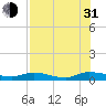 Tide chart for Black Creek, Middleburg, St Johns River, Florida on 2021/07/31