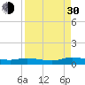 Tide chart for Black Creek, Middleburg, St Johns River, Florida on 2021/08/30